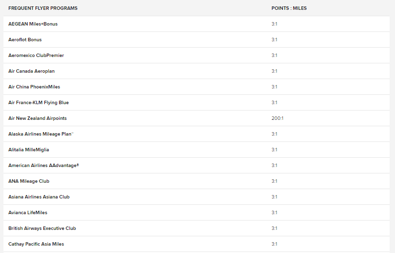 マイレージプログラム 移行比率（ポイント：マイル） 全日空（ANA） 3：1 日本航空（JAL） 3：1 エーゲ航空 3：1 アエロメヒコ航空 3：1 エアカナダ航空 3：1 エアベルリン 3：1 中国国際航空 3：1 ニュージーランド航空 200：1 アラスカ航空 3：1 アリタリア航空 3：1 アメリカン航空 3：1 キャセイパシフィック航空 3：1 アシアナ航空 3：1 ブリティッシュエアウェイズ 3：1 中国東方航空 3：1 中国南方航空 3：1 デルタ航空 3：1 エミレーツ航空 3：1 エティハド航空 3：1 エールフランス航空 3：1 LATAM航空 3：1 アエロフロート航空 3：1 ハワイアン航空 3：1 コパ航空 3：1 ジェットエアウェイズ 3：1 大韓航空 3：1 ルフトハンザ航空 3：1 カタール航空 3：1 サウジアラビア航空 3：1 シンガポール航空 3：1 タイ国際航空 3：1 ユナイテッド航空 3：1.1 ヴァージンアトランティック航空 3：1 ヴァージンオーストラリア 3：1 ジェットブルー航空 6：1 アビアンカ航空 3：1 フロンティア航空 3：1 イベリア航空 3：1 Multiplus 3：1 カンタス航空 3：1 サウディア 3：1 南アフリカ航空 3：1 サウスウエスト航空 3：1 TAPポルトガル航空 3：1 ターキッシュ エアラインズ 3：1